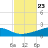 Breton Islands tide chart for Saturday, October 23, 2021