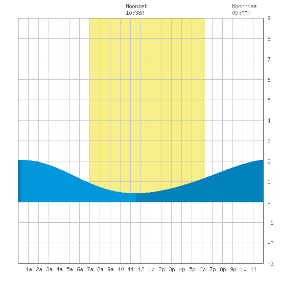 Breton Islands tide chart for Sunday, October 24, 2021