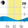 Breton Islands tide chart for Thursday, October 28, 2021