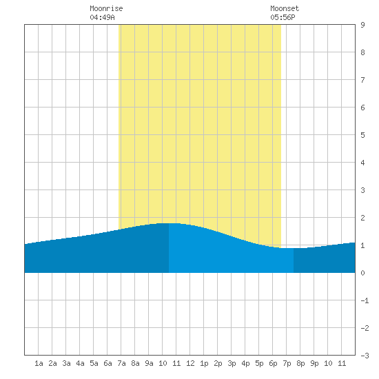 Breton Islands tide chart for Monday, October 4, 2021