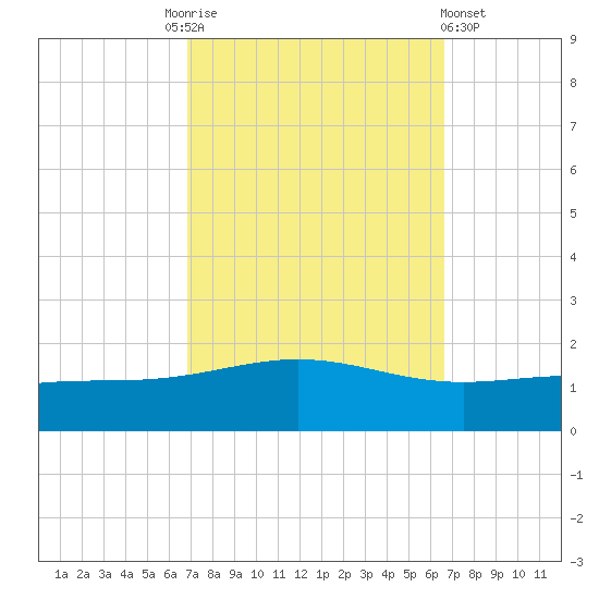 Breton Islands tide chart for Tuesday, October 5, 2021