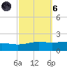 Breton Islands tide chart for Wednesday, October 6, 2021