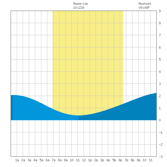 Breton Islands tide chart for Saturday, October 9, 2021