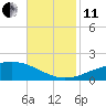 Breton Islands tide chart for Thursday, November 11, 2021