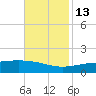 Breton Islands tide chart for Saturday, November 13, 2021