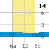 Breton Islands tide chart for Sunday, November 14, 2021