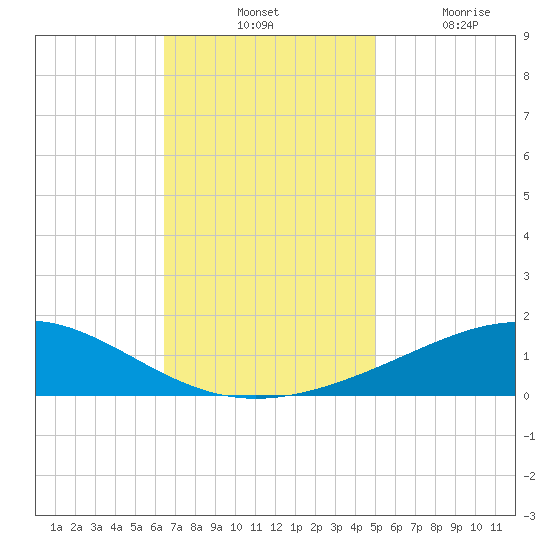 Breton Islands tide chart for Tuesday, November 23, 2021