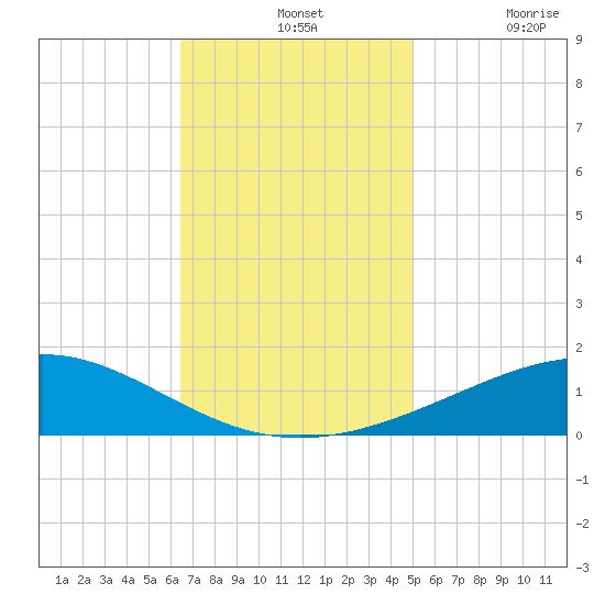 Breton Islands tide chart for Wednesday, November 24, 2021
