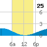 Breton Islands tide chart for Thursday, November 25, 2021