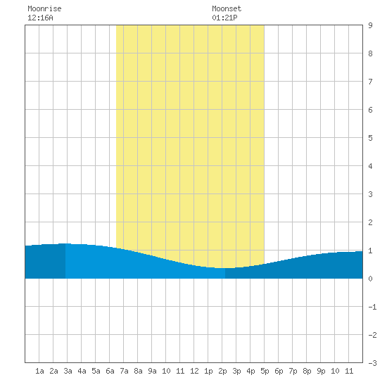 Breton Islands tide chart for Sunday, November 28, 2021
