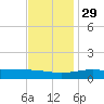Breton Islands tide chart for Monday, November 29, 2021