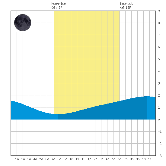 Breton Islands tide chart for Thursday, November 4, 2021