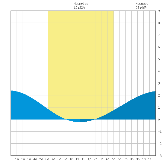 Breton Islands tide chart for Monday, November 8, 2021