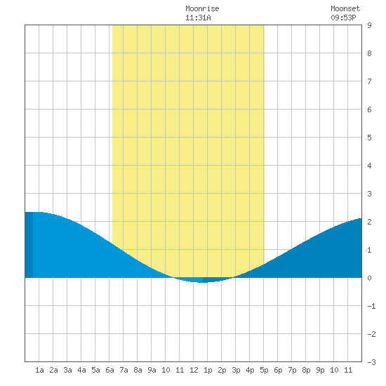 Breton Islands tide chart for Tuesday, November 9, 2021