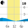 Breton Islands tide chart for Friday, December 10, 2021
