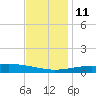 Breton Islands tide chart for Saturday, December 11, 2021