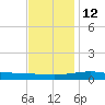 Breton Islands tide chart for Sunday, December 12, 2021