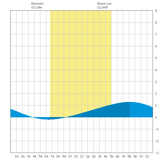 Breton Islands tide chart for Wednesday, December 15, 2021