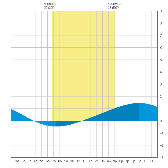 Breton Islands tide chart for Friday, December 17, 2021