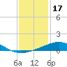 Breton Islands tide chart for Friday, December 17, 2021