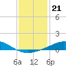 Breton Islands tide chart for Tuesday, December 21, 2021