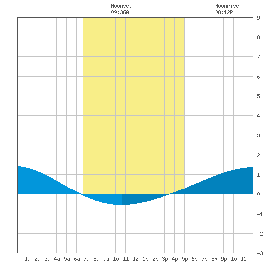 Breton Islands tide chart for Wednesday, December 22, 2021
