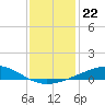 Breton Islands tide chart for Wednesday, December 22, 2021