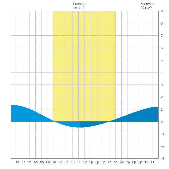 Breton Islands tide chart for Thursday, December 23, 2021
