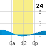 Breton Islands tide chart for Friday, December 24, 2021