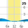 Breton Islands tide chart for Saturday, December 25, 2021