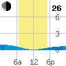 Breton Islands tide chart for Sunday, December 26, 2021