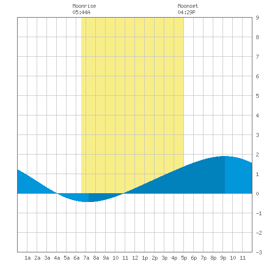 Breton Islands tide chart for Friday, December 3, 2021
