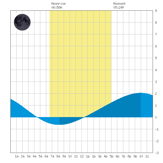 Breton Islands tide chart for Saturday, December 4, 2021