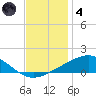 Breton Islands tide chart for Saturday, December 4, 2021