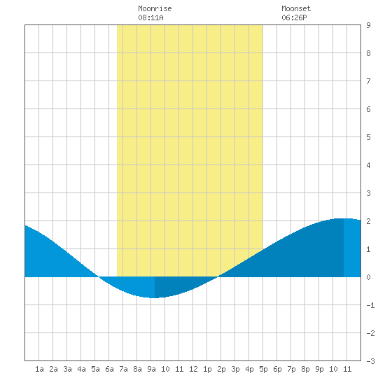 Breton Islands tide chart for Sunday, December 5, 2021