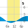 Breton Islands tide chart for Sunday, December 5, 2021