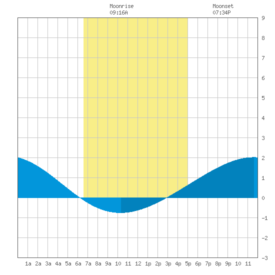 Breton Islands tide chart for Monday, December 6, 2021