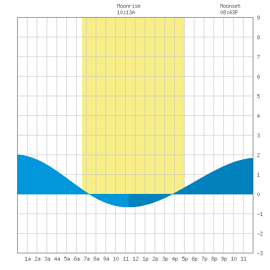Breton Islands tide chart for Tuesday, December 7, 2021