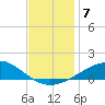 Breton Islands tide chart for Tuesday, December 7, 2021