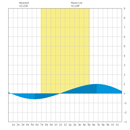 Breton Islands tide chart for Wednesday, January 12, 2022