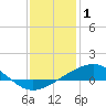 Breton Islands tide chart for Saturday, January 1, 2022
