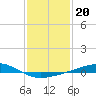 Breton Islands tide chart for Thursday, January 20, 2022