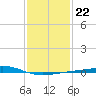 Breton Islands tide chart for Saturday, January 22, 2022