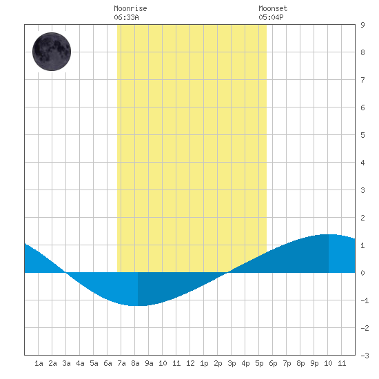 Breton Islands tide chart for Monday, January 31, 2022