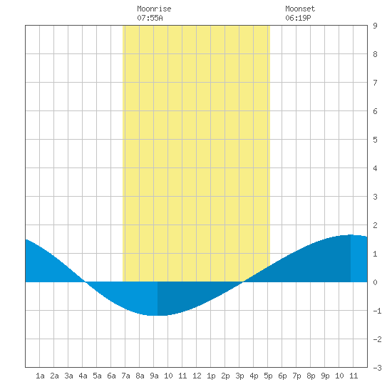 Breton Islands tide chart for Monday, January 3, 2022