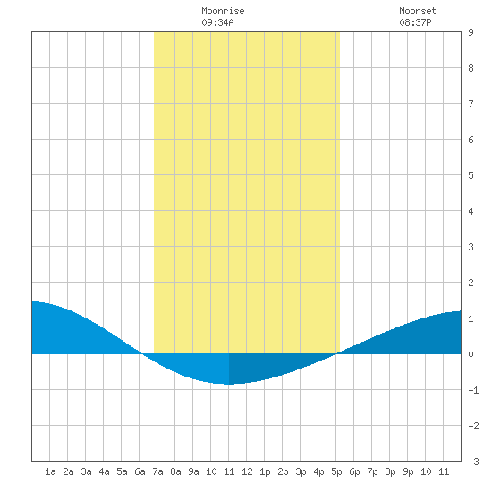 Breton Islands tide chart for Wednesday, January 5, 2022
