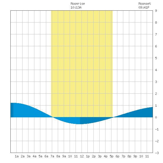 Breton Islands tide chart for Thursday, January 6, 2022