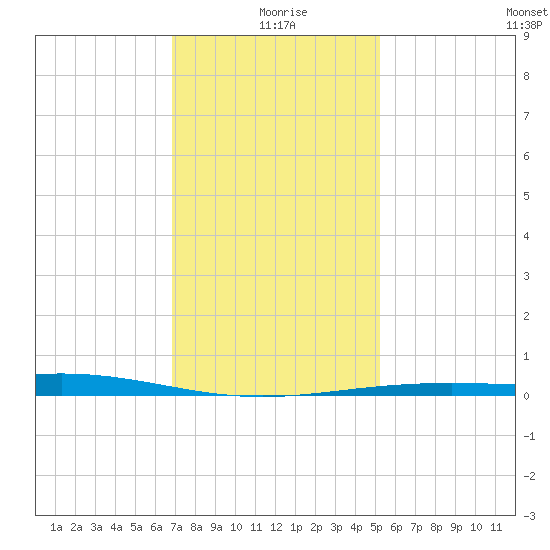 Breton Islands tide chart for Saturday, January 8, 2022