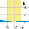 Breton Islands tide chart for Saturday, January 8, 2022
