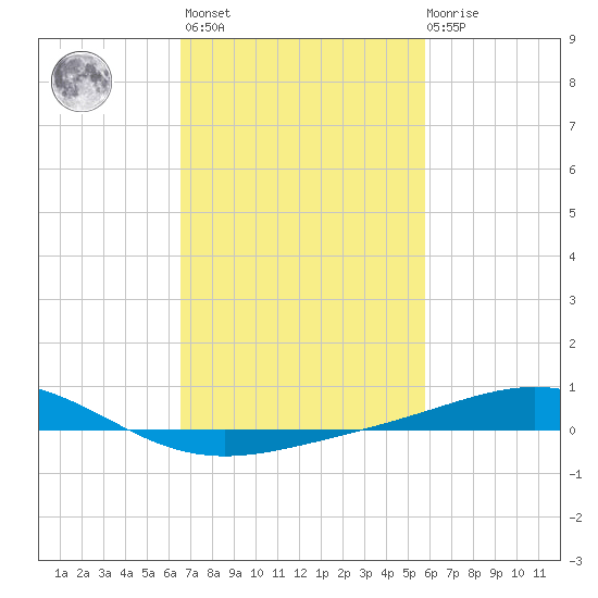 Breton Islands tide chart for Wednesday, February 16, 2022